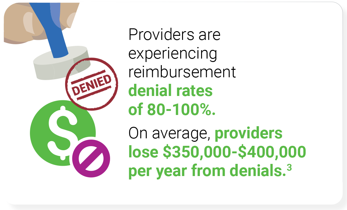 Infographic: How the Right Partnership can Empower Providers - 1.Providers are experiencing reimbursement denial rates of 80-100%. 2. On average, providers lose $350,000-$400,000 per year from denials. 3. Close to half of disengaged employees plan to job hunt within 1 year.<sup>3</sup> 4. RN job openings are set to reach 1.09 million.<sup>4</sup>